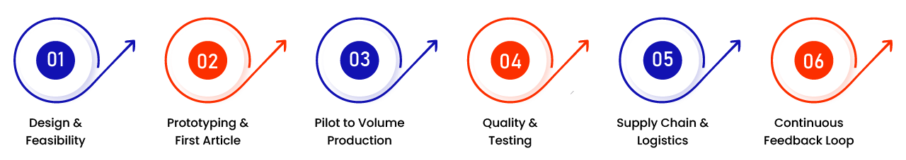 End-to-end casting workflow process illustration